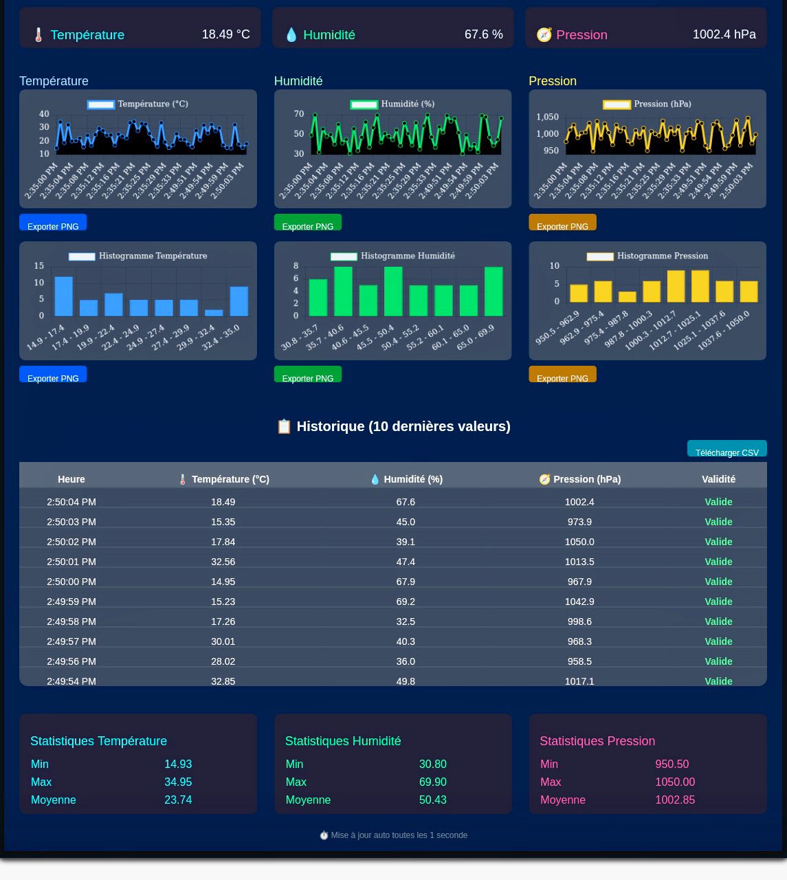 Dashboard des données capteurs