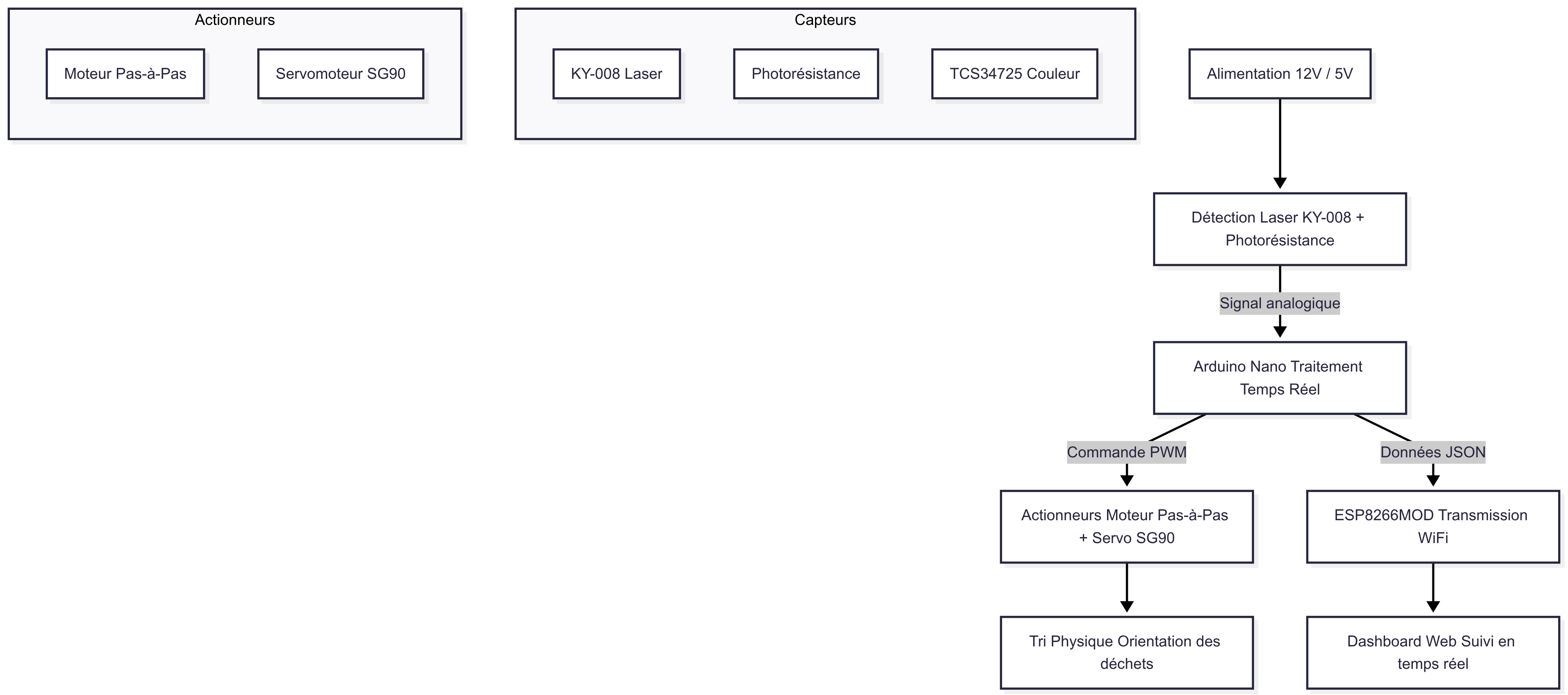 Diagramme fonctionnel